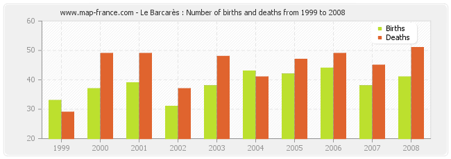 Le Barcarès : Number of births and deaths from 1999 to 2008